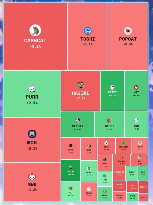 A treemap visualization displays the performance of various cat-themed meme coins, with red and green color-coded tiles indicating losses and gains. Major coins show mixed results, including CASHCAT at -9.2%, TOSHI at -1.1%, MOG at -2.1%, and a few gainers like PURR at +2.1%, illustrating the volatile "cat coin economy."