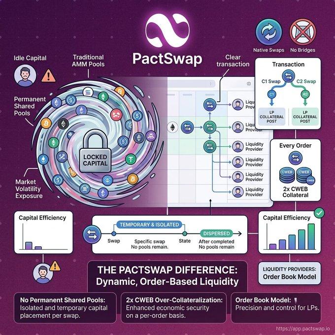 The image is an infographic titled "The PactSwap Difference: Dynamic, Order-Based Liquidity," which contrasts traditional AMM pools—highlighting issues like idle capital, locked capital, and market volatility exposure—with PactSwap's order book model featuring native swaps, no bridges, and 2x CWEB collateralization by liquidity providers. It illustrates how PactSwap uses temporary, isolated capital for each swap rather than permanent shared pools, aligning with the post's emphasis on its alternative, over-collateralized liquidity approach.