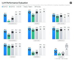 A dashboard titled "LLM Performance Evaluation" showing bar charts comparing models like GLM 5.3, GLM 4.5, and others across various metrics such as Tool Use, Coding, and Math, supporting the post's claim about the new GLM 5.3 model's release and accessibility.