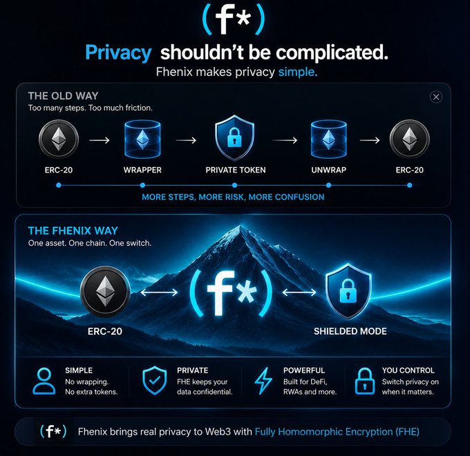 An infographic for 'f*' (Fhenix) explains that 'Privacy shouldn't be complicated' by contrasting 'The Old Way' of wrapping tokens with 'The Fhenix Way' of using a 'Shielded Mode' through Fully Homomorphic Encryption (FHE).