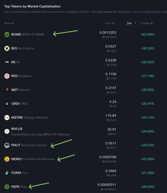 A screenshot of Binance's 'Top Tokens by Market Capitalization' list, with green arrows pointing to BOME (BOOK OF MEME), PNUT (Peanut the Squirrel), NEIRO (First Neiro On Ethereum), and PEPE, all showing significant 24-hour gains.