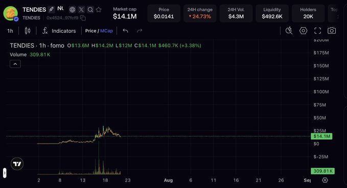 The image shows a cryptocurrency chart for TENDIES, with a market cap of $14.1M and price of $0.0141, which relates to the post by illustrating the volatile price action the author is discussing. This chart captures the recent significant surge and subsequent drop in price.