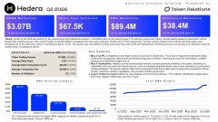 The image displays a financial data dashboard showing Hedera's Q1 2026 performance with $3.07B in RWA Service value, $67.5K in Stablecoins, $89.4M in tokenized assets, and $38.4M in tokenized stablecoins, reinforcing the post's thesis about Hedera's ($HBAR) growing institutional finance infrastructure and its potential as a catalyst through shared financial systems with CLPR and the BIS.