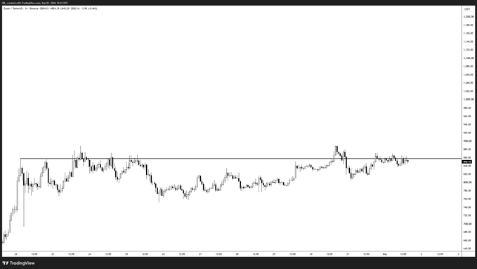 A TradingView candlestick chart of ZEC/USD showing price consolidating sideways just below a horizontal resistance level near $820, with the post noting that this consolidation under resistance is a key setup to watch.