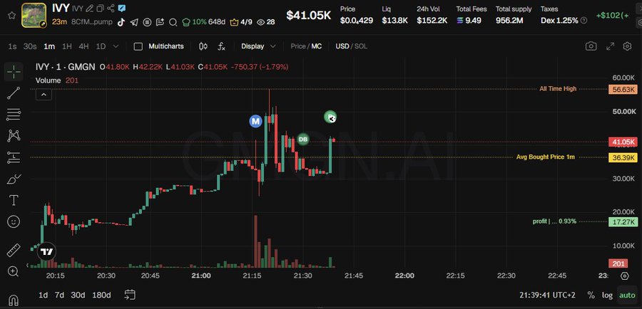 A cryptocurrency trading chart for the IVY/GMGN token pair shows a current price of $41.05K, down 1.79% over the timeframe, with an All Time High of $56.63K marked and annotations indicating 'M', 'DB', and 'T/' markers on the 1-minute candlestick chart.