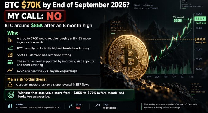 A crypto market analysis graphic titled 'BTC $70K by End of September 2026? MY CALL: NO' with reasoning points explaining why BTC will likely stay around $85K after an 8-month high, noting it would require a 17-18% drop in a week.