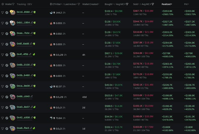 A wallet tracking interface showing cryptocurrency wallet performance with columns for ETH balance, wallet age, bought/avg MC, sold/avg MC, realized PnL, and percentage gains.