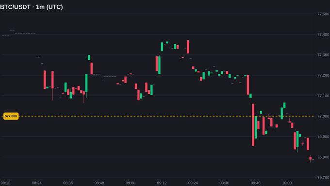 A BTC/USDT 1m (UTC) trading chart showing Bitcoin price fluctuations between approximately $76,800 and $77,500 over a two-hour period.