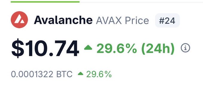 A price tracker displays Avalanche (AVAX) ranked #24 at $10.74, showing a 29.6% gain over 24 hours, equivalent to 0.0001322 BTC.