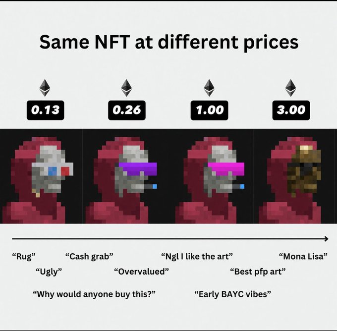 A meme showing the same pixel art NFT at different ETH prices (0.13, 0.26, 1.00, 3.00) with increasingly positive comments ranging from 'Rug' and 'Ugly' at the bottom to 'Mona Lisa' at the top.