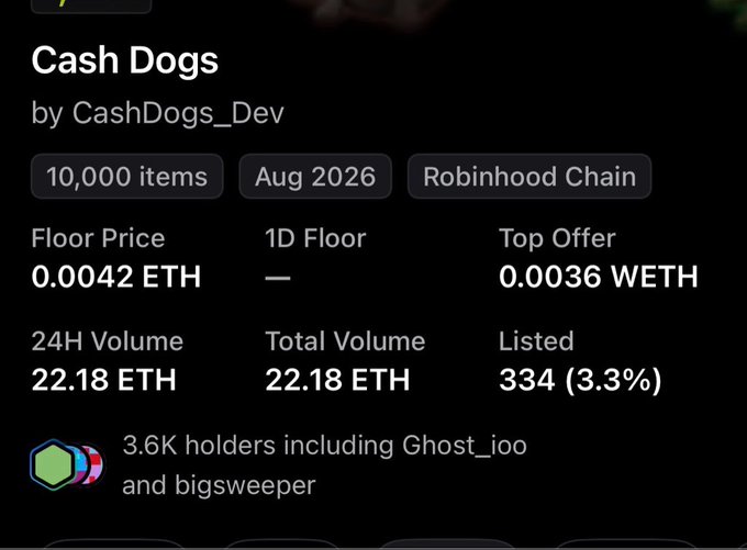 An NFT marketplace listing for 'Cash Dogs' by CashDogs_Dev, showing 10,000 items on Robinhood Chain, with a floor price of 0.0042 ETH, top offer of 0.0036 WETH, and 3.6K holders.