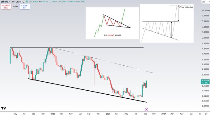 A weekly candlestick chart of Ethena ($ENA) showing a multi-year falling wedge pattern with a descending broadening wedge, displaying key levels like $0.13609 (current price) and visible references to "THE FALLING WEDGE" and "Price objective" targets in the upper annotations.