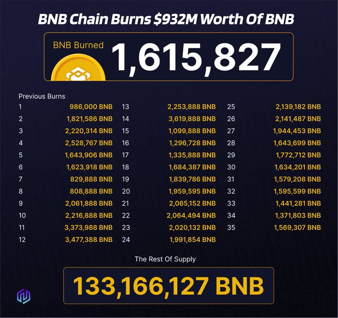 An infographic titled "BNB Chain Burns $932M Worth Of BNB" details the 36th quarterly token burn, removing 1,615,827 BNB from circulation. It lists the amounts from 35 previous burns and shows the remaining supply at 133,166,127 BNB, visually reinforcing the post's announcement of BNB's latest Auto-Burn mechanism event.