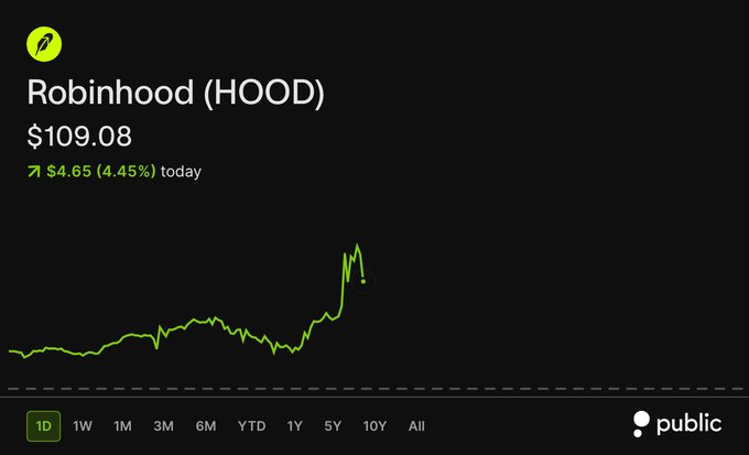 A Robinhood (HOOD) stock chart from the Public app showing shares at $109.08, up $4.65 (4.45%) today, with the green intraday line illustrating a sharp surge that aligns with the post's note of a +7% jump following the SEC's approval of a temporary exemption for limited onchain trading of tokenized U.S. stocks.