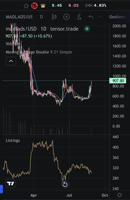 A trading chart on the tensor.trade platform displays 'MADLADS/USD' at 907.80, showing a +10.67% increase (+87.50) with a Moving Average Double 9 21 Simple indicator over a 24H period.