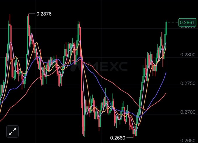 A financial trading chart on the MEXC platform showing candlestick price action with moving average lines, displaying a high of 0.2876, low of 0.2660, and current value of 0.2861.