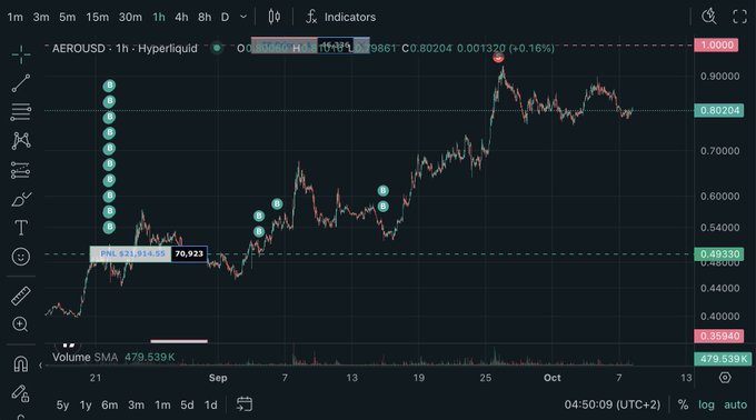 TradingView chart of AERO/USD on Hyperliquid showing a strong uptrend with the token reaching above $1.00, currently at $0.80204.