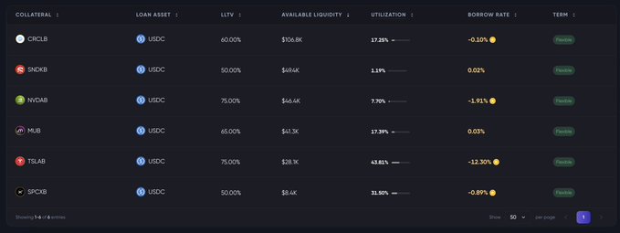 A DeFi lending interface showing collateral assets (CIRCL8, SNOB8, NYDAB, MUB, TSLAB, SPOK8) with USDC loan assets, displaying metrics like LTV, available liquidity, utilization, and borrow rates.