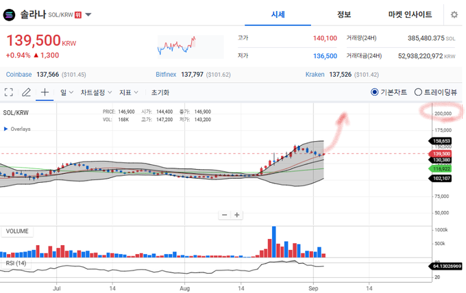 A cryptocurrency trading chart for SOL/KRW on a Korean exchange, showing a current price of 139,500 KRW (up 0.94%) with a candlestick chart, volume bars, and RSI indicator, featuring a red hand-drawn arrow and circle highlighting the upward price trend near the 200,000 level.