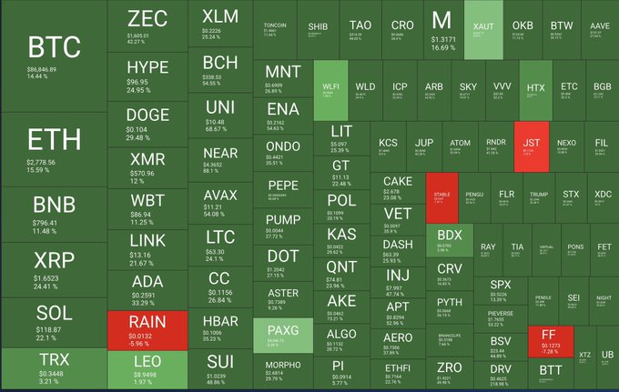 A cryptocurrency market heatmap displays dozens of digital assets including BTC ($86,846.89, +14.44%), ETH ($2,778.56, +15.59%), SOL ($118.87, +22.1%), and XAU ($1,3171.16, +16.63%), with nearly all tiles shown in green to indicate widespread price gains across the market. The post's message about easy gains is visually supported by the overwhelmingly positive percentage changes displayed across the board, reinforcing the "monkey could win" sentiment.