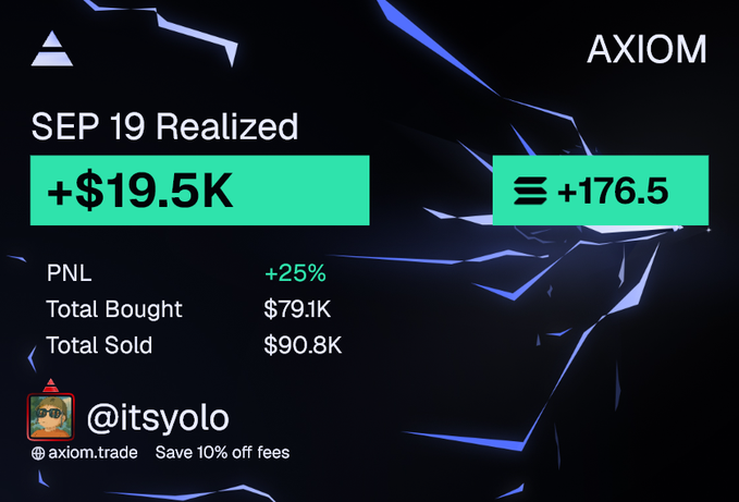 A trading results graphic from AXIOM showing 'SEP 19 Realized' profits of +$19.5K and +176.5, with a PNL of +25%, Total Bought of $79.1K, and Total Sold of $90.8K, credited to user @itsyolo.
