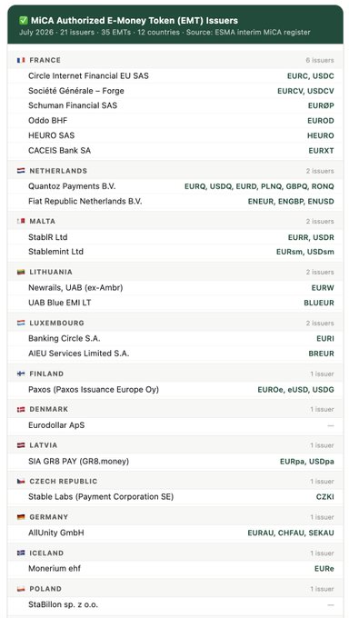 A chart from ESMA's interim MiCA register lists 21 authorized E-Money Token (EMT) issuers across 12 countries as of July 2026, with France leading at 6 issuers (including Circle, Société Générale-Forge, and SCHUMAN), followed by the Netherlands and Malta with 2 each, and the remaining countries each having one issuer. The data illustrates the early-stage implementation of MiCA regulations one week after full entry into application across the 27 EU member countries.