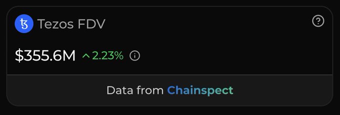 A widget showing "Tezos FDV" with a value of "$355.6M" and a 2.23% increase, credited to Chainspect, visually confirms the post's claim that Tezos's fully diluted valuation surpassed $350M and now stands at $355,626,000.