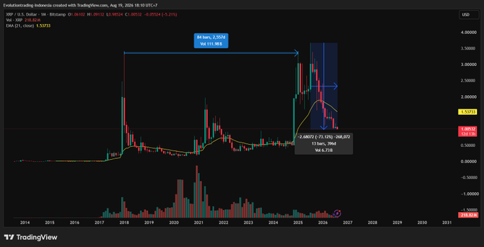 A TradingView monthly XRP/USD chart from August 19, 2026, highlights XRP's new all-time high of $3.55 (56,700 IDR) followed by a decline of 32.8% to $2.2308 (36,130 IDR), visually illustrating the post's account of long-term XRP holders finally seeing a long-awaited ATH only to watch it quickly drop again.