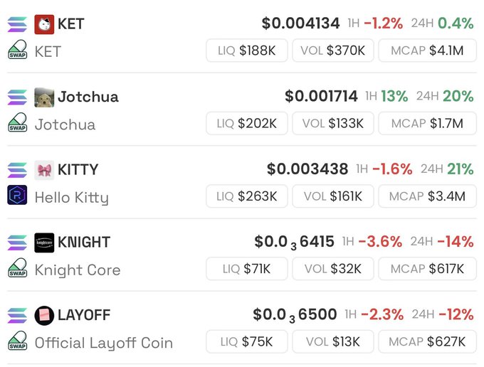 A cryptocurrency tracking dashboard displays meme tokens including KET ($0.004134, -1.2% 1H), Jotchua ($0.001714, +13% 1H), Hello Kitty/KITTY ($0.003438, -1.6% 1H), Knight Core/KNIGHT ($0.036415, -3.6% 1H), and Official Layoff Coin/LAYOFF ($0.036500, -2.3% 1H), showing liquidity, volume, and market cap figures for each. The screenshot illustrates the poster's portfolio of Solana-based meme coins, with Jotchua being the standout performer, while they solicit suggestions for additional tokens to add to their holdings.