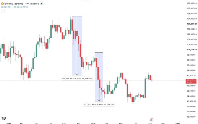 A weekly Bitcoin/USDT chart on Binance illustrates the post's thesis by highlighting two historical 36–38% drawdowns from local peaks: a -45,794.91 (-36.32%) decline and a -37,637.48 (-38.48%) decline, both of which preceded notable rebounds as BTC currently trades at $76,327.10 (+121.08 or +0.16%), suggesting such dips have historically presented safe buying opportunities.