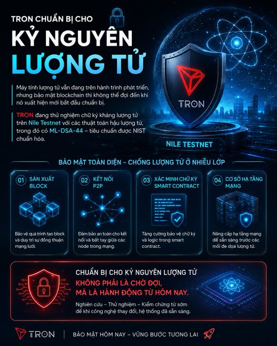 A TRON promotional graphic announcing the blockchain's preparation for the quantum computing era by testing ML-DSA-44 quantum-resistant signatures (per the NIST standard) on its Nile Testnet. The Vietnamese-language infographic highlights four pillars of defense—block production, P2P connections, smart contract validation, and infrastructure—positioning TRON's crypto wallet initiative as building long-term security against future quantum threats.