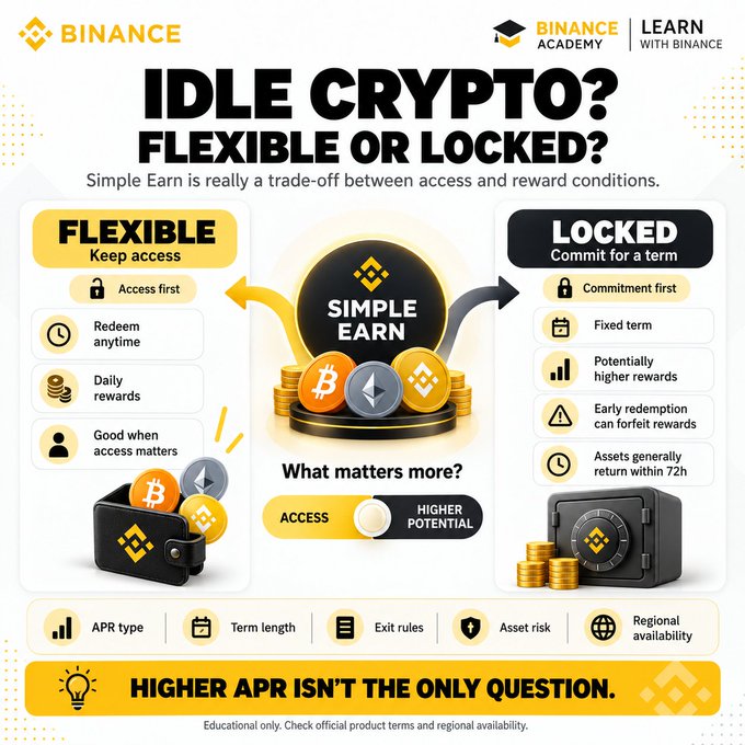 Binance Academy infographic titled "Idle Crypto? Flexible or Locked?" comparing Simple Earn's Flexible and Locked options, highlighting Flexible's "Access first, Redeem anytime, Daily rewards" versus Locked's "Commitment first, Fixed term, Potentially higher rewards, Early redemption can forfeit rewards, Assets generally return within 72h," with a central toggle asking "What matters more? Access or Higher Potential." The image directly illustrates the post's point about Binance Simple Earn bridging the gap between idle crypto and productive use, emphasizing the core trade-off between access and yield.