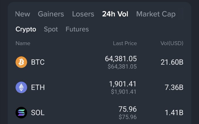 A cryptocurrency market interface showing 24-hour trading volume with BTC at 64,381.05 ($21.60B), ETH at 1,901.41 ($7.36B), and SOL at 75.96 ($1.41B).