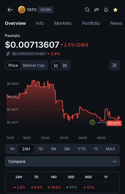 CoinGecko-style price page for Pawtato (TATO #2298) showing a price of $0.00713607, down 2.5% in 24H, with a 24-hour candlestick chart.