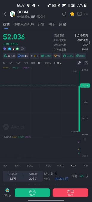The image shows a cryptocurrency trading screen on Ave.ai for the COSM token (0xd0...f0dc), displaying a price of $2.036 with a +310.05% gain, a market cap of $10.6M, and approximately 5,617 holders. The dramatic green candlestick chart showing a near-vertical price spike visually reinforces the post's urgency about COSM's "launch" momentum, highlighting the 40/50 technical rating and high 24-hour trading volume as evidence of the "ecosystem dividend" the post urges followers not to miss.