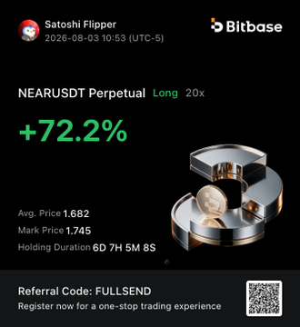 A Bitbase promotional graphic highlights a NEARUSDT Perpetual long position with a 20x leverage that yielded a +72.2% gain, showing an average price of 1.682, mark price of 1.745, and a holding duration of 6D 7H 5M 8S, visually celebrating the profitable counter-trade mentioned in the post.