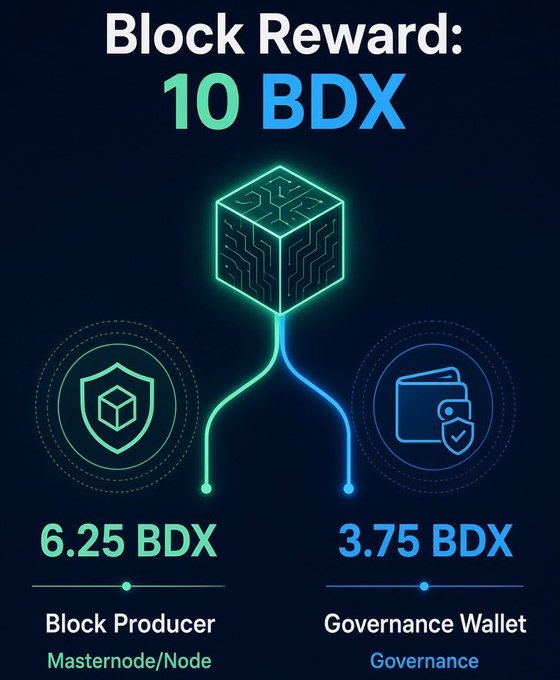 An infographic detailing a block reward of 10 BDX, split between 6.25 BDX to the Block Producer (Masternode/Node) and 3.75 BDX to the Governance Wallet.