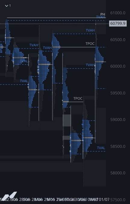 A market profile chart showing BTC price action with TVAH, TVAL, TPOC, and PH levels marked between 57,500 and 61,000.
