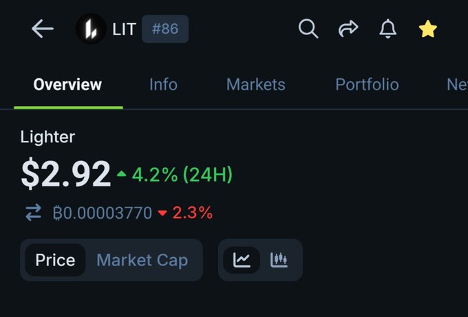 A cryptocurrency tracking screen for the token 'LIT' (Lighter) showing a price of $2.92, up 4.2% (24H), with a BTC conversion rate down 2.3%.