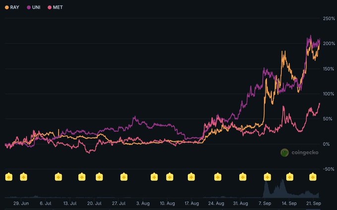 A CoinGecko line chart tracking the performance of RAY, UNI, and MET tokens from late June to late September, showing significant gains.
