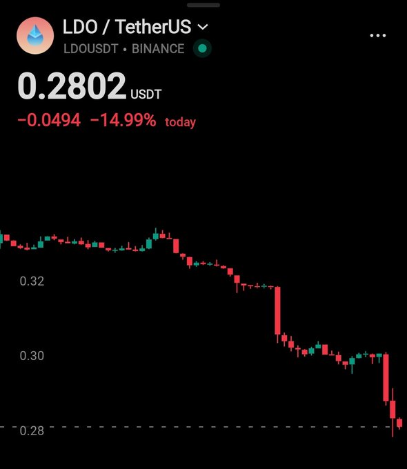 A Binance trading chart for 'LDO / TetherUS' (LDOUSDT) showing a price of 0.2802 USDT, down -0.0494 (-14.99%) today, with a red and green candlestick chart trending sharply downward.