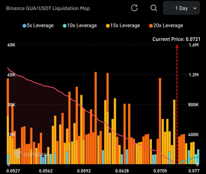 The image is a Binance GUA/USDT Liquidation Map with a current price of $0.0721, displaying stacked bars across leverage levels (5x, 10x, 15x, and 20x) along a price range of roughly $0.0527 to $0.077. A pink trendline slopes downward from left to right, highlighting that the largest liquidation volumes are concentrated below the current price—visually supporting the post's claim of heavy liquidity sitting beneath GUA and the expectation of a downside move to hunt those levels.