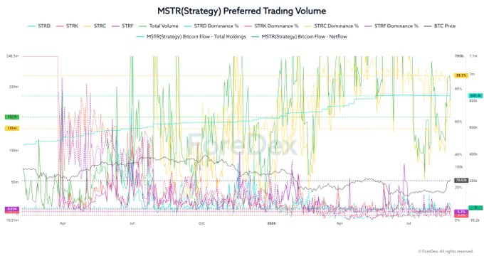 A multi-line chart titled "MSTR (Strategy) Preferred Trading Volume" tracking Bitcoin's price alongside volume metrics for STRC, STRD, STRK, STRF, BTC, and MSTR from late 2025 through mid-2026, with STRC dominating trading volume at approximately 88.3%, consistent with the post's observation of Strategy's shift toward cautious capital management via its preferred stock (STRC) over direct Bitcoin accumulation.
