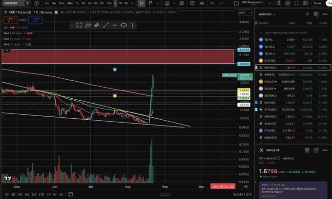A TradingView chart of XRP/USDT on Binance shows a massive bullish breakout candle surging from ~$1.10 to ~$1.69 on heavy volume (highlighted by the yellow circle), with a price tag of 1.6798 (+15.50%), supporting the caption's claim of the strongest bullish move in over 8 years of trading XRP.