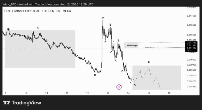 A 30-minute candlestick chart of COTI/USDT Perpetual Futures on MEXC displays the token's price action from August 8-16, 2026, with multiple "A-B-C" corrective wave labels and a "Sell range" zone highlighted between approximately 0.01125 and 0.01200, illustrating the triple zigzag pattern described in the post.
