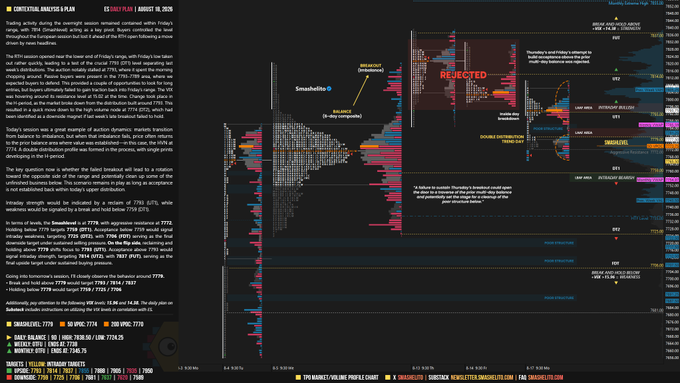 A financial trading chart titled "ES 1/2 Daily Plan | August 18, 2025" displays ES Futures market data on the right side, featuring a complex visual of $ES price action with labels including "REJECTED," "Smashaflito (in play completed)," "ROTATION/INTRAPERIOD," "DOUBLE UPTHRUST," "TREND CAP," and "TARGETS," alongside price levels marked at 7774, 7791, 7759, and others. The accompanying post explains that the chart illustrates auction dynamics showing how markets transition from balance to imbalance, with the HVN at 7774 serving as the value reestablished target when imbalance fails.