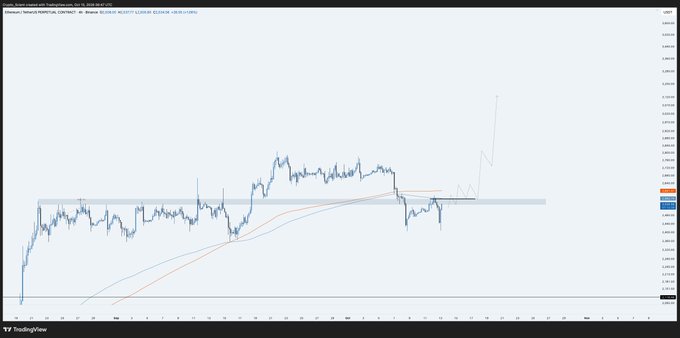 A TradingView chart of Ethereum (KRAKEN:ETHUSD) shows the price consolidating in a tight range around a key horizontal support/resistance zone near $2,350, with moving averages (likely 50 and 200 SMA) converging just below, illustrating the critical S/R flip level the post references for a potential swing long setup.