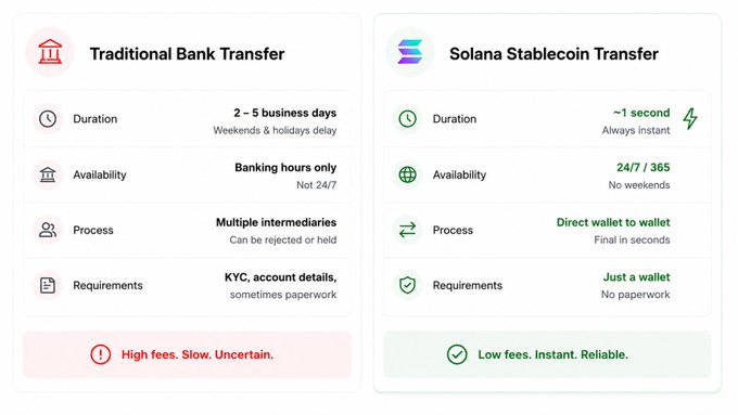Comparison chart between 'Traditional Bank Transfer' and 'Solana Stablecoin Transfer' highlighting speed, availability, process, and requirements, with the latter labeled 'Low fees. Instant. Reliable.'