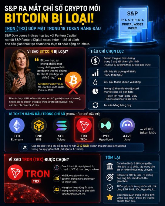 An infographic announces that S&P Dow Jones Indices launched the S&P Pantera Digital Asset Index with Pantera Capital, and that Bitcoin was excluded while Tron (TRX) made the cut. The graphic features a quote from Catherine Clay of Pantera Digital, lists the 18 index tokens (including ETH, BNB, SOL, TRX, HYPE, and AAVE), and explains the selection criteria—float-adjusted market cap, on-chain revenue, and exchange listings—while highlighting TRX's $3.19B annualized on-chain revenue per Artemis.