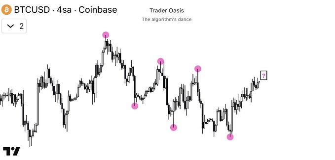 A BTCUSD 4-second candlestick chart from Coinbase titled "Trader Oasis - The algorithm's dance" displays Bitcoin's price action with pink markers highlighting swing highs and lows, visually reinforcing the post's analysis that the downtrend has not yet been broken and traders should remain cautious.